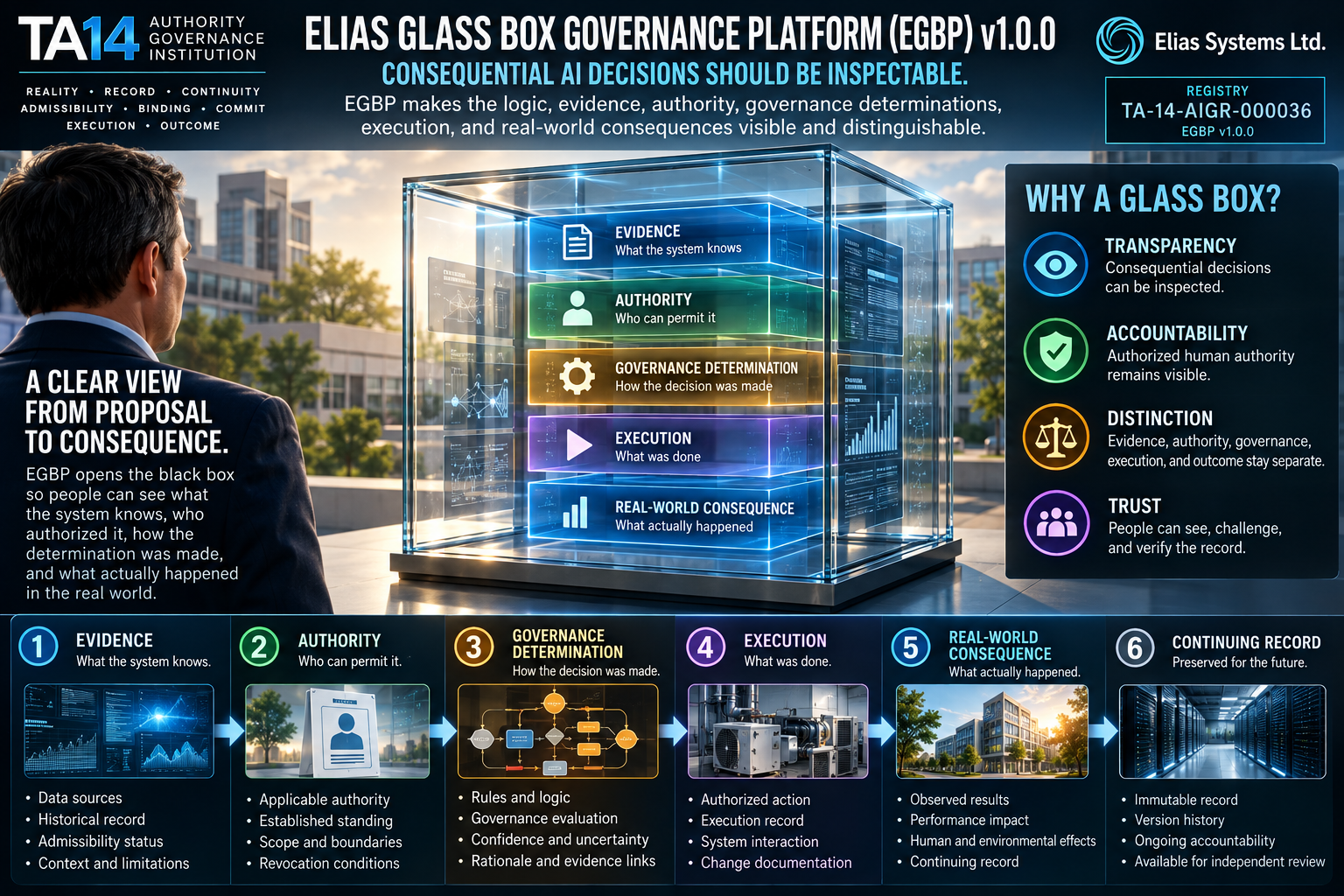 Elias Glass Box Governance Platform v1.0.0 transparent decision architecture and six educational stages